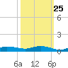 Whitewater Bay tide chart for Wednesday, October 25, 2023