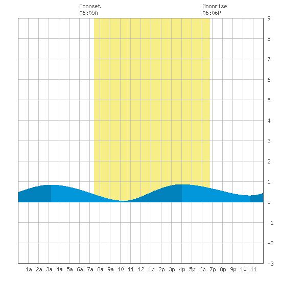 Whitewater Bay tide chart for Friday, October 27, 2023