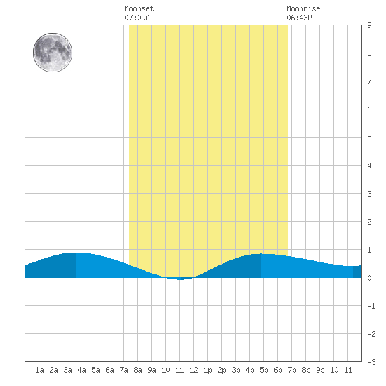 Whitewater Bay tide chart for Saturday, October 28, 2023