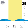 Whitewater Bay tide chart for Saturday, October 28, 2023