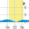 Whitewater Bay tide chart for Monday, October 2, 2023