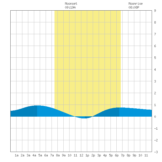 Whitewater Bay tide chart for Monday, October 30, 2023