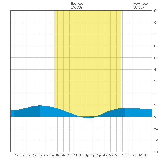 Whitewater Bay tide chart for Tuesday, October 31, 2023