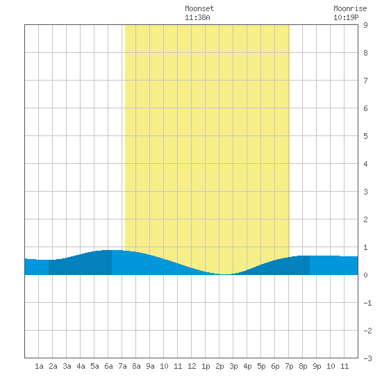 Whitewater Bay tide chart for Tuesday, October 3, 2023