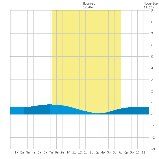 Whitewater Bay tide chart for Wednesday, October 4, 2023