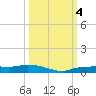 Whitewater Bay tide chart for Wednesday, October 4, 2023