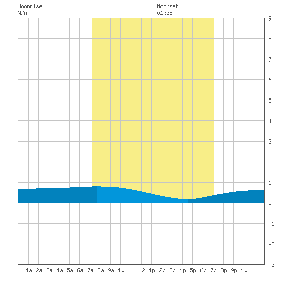 Whitewater Bay tide chart for Thursday, October 5, 2023