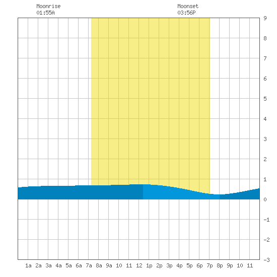Whitewater Bay tide chart for Sunday, October 8, 2023