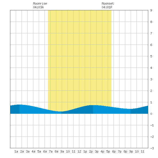 Whitewater Bay tide chart for Friday, November 10, 2023
