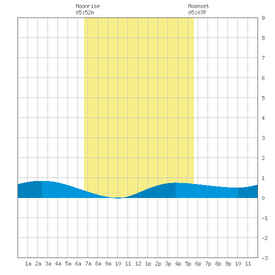 Whitewater Bay tide chart for Sunday, November 12, 2023