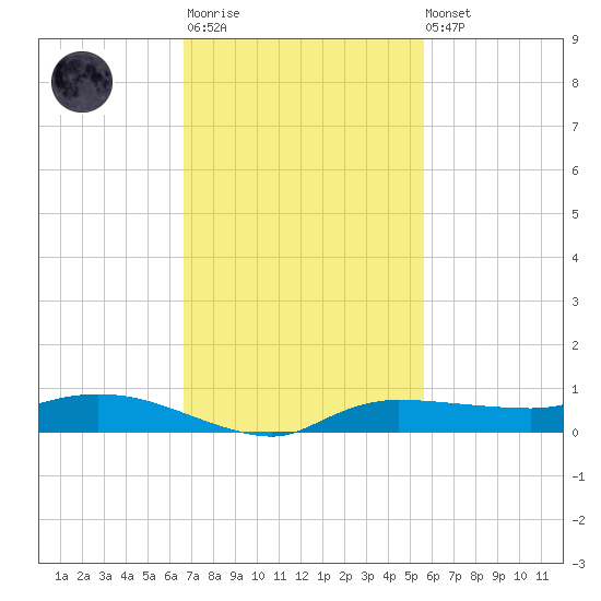 Whitewater Bay tide chart for Monday, November 13, 2023