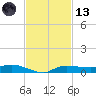 Whitewater Bay tide chart for Monday, November 13, 2023