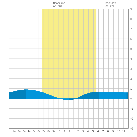 Whitewater Bay tide chart for Wednesday, November 15, 2023