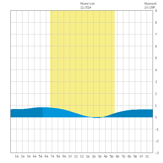 Whitewater Bay tide chart for Saturday, November 18, 2023