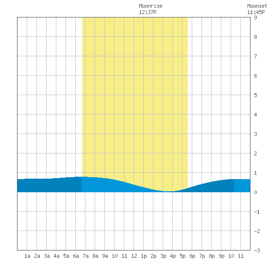 Whitewater Bay tide chart for Sunday, November 19, 2023