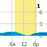 Whitewater Bay tide chart for Wednesday, November 1, 2023