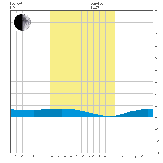 Whitewater Bay tide chart for Monday, November 20, 2023