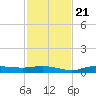 Whitewater Bay tide chart for Tuesday, November 21, 2023