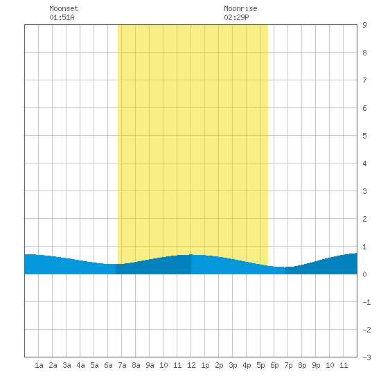 Whitewater Bay tide chart for Wednesday, November 22, 2023