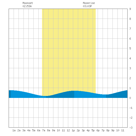 Whitewater Bay tide chart for Thursday, November 23, 2023