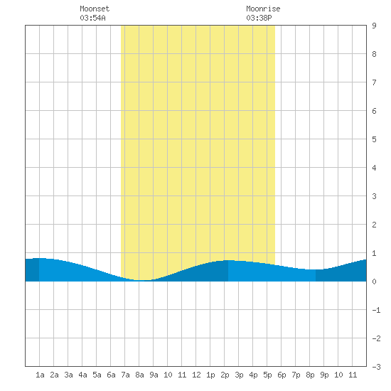 Whitewater Bay tide chart for Friday, November 24, 2023