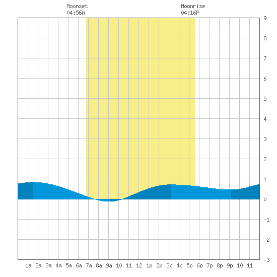 Whitewater Bay tide chart for Saturday, November 25, 2023
