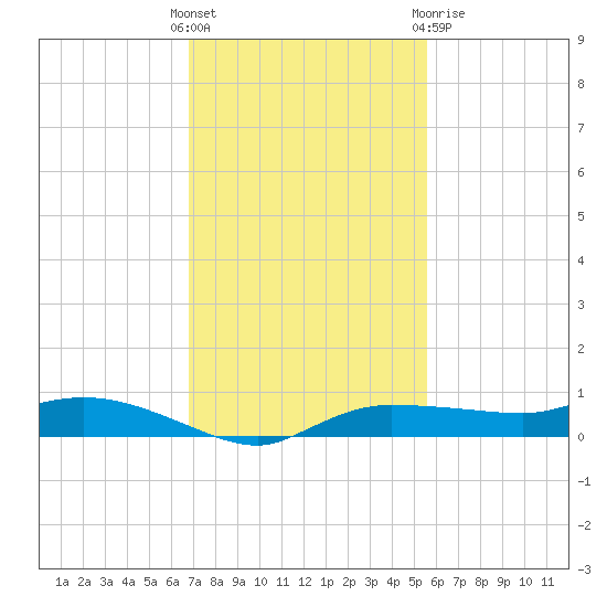 Whitewater Bay tide chart for Sunday, November 26, 2023