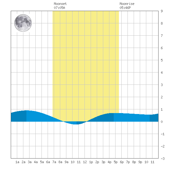 Whitewater Bay tide chart for Monday, November 27, 2023