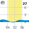 Whitewater Bay tide chart for Monday, November 27, 2023