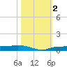 Whitewater Bay tide chart for Thursday, November 2, 2023