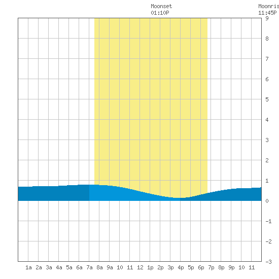 Whitewater Bay tide chart for Friday, November 3, 2023