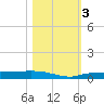 Whitewater Bay tide chart for Friday, November 3, 2023