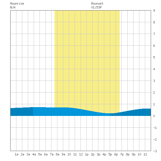 Whitewater Bay tide chart for Saturday, November 4, 2023