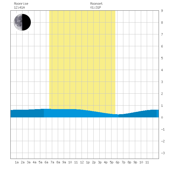 Whitewater Bay tide chart for Sunday, November 5, 2023