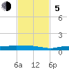 Whitewater Bay tide chart for Sunday, November 5, 2023