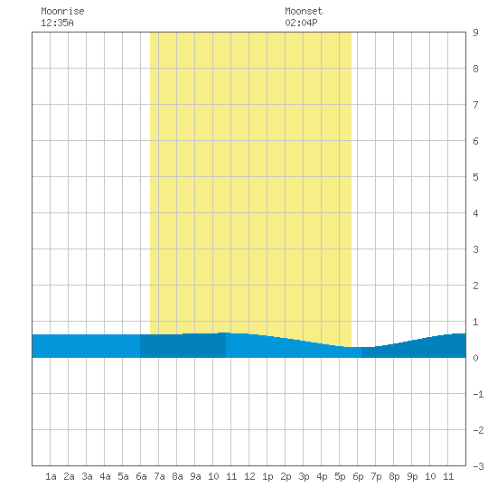 Whitewater Bay tide chart for Monday, November 6, 2023