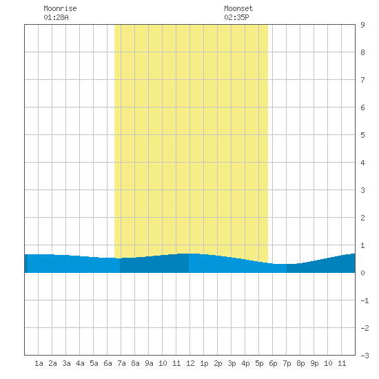 Whitewater Bay tide chart for Tuesday, November 7, 2023