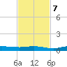 Whitewater Bay tide chart for Tuesday, November 7, 2023