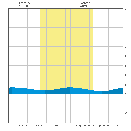 Whitewater Bay tide chart for Wednesday, November 8, 2023