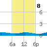 Whitewater Bay tide chart for Wednesday, November 8, 2023