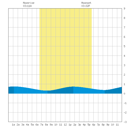 Whitewater Bay tide chart for Thursday, November 9, 2023
