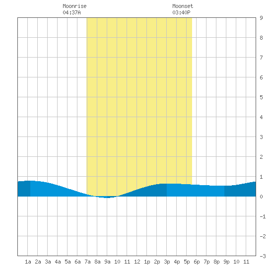 Whitewater Bay tide chart for Sunday, December 10, 2023