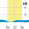 Whitewater Bay tide chart for Sunday, December 10, 2023