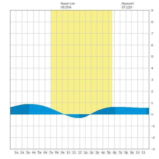 Whitewater Bay tide chart for Thursday, December 14, 2023