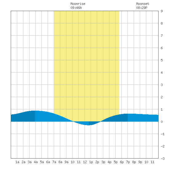 Whitewater Bay tide chart for Friday, December 15, 2023