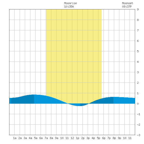 Whitewater Bay tide chart for Saturday, December 16, 2023