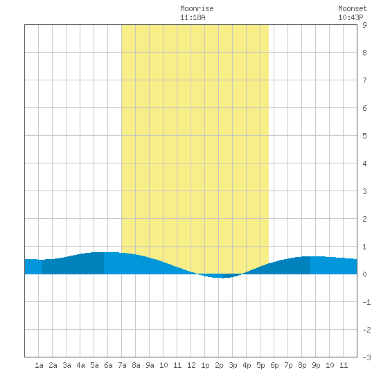 Whitewater Bay tide chart for Sunday, December 17, 2023