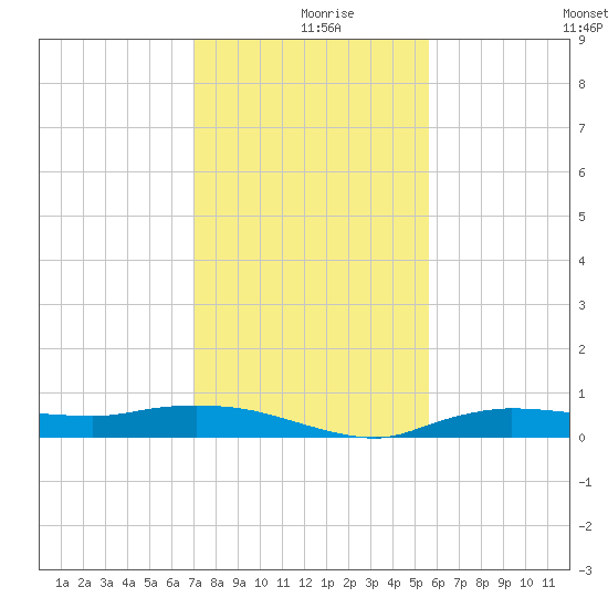 Whitewater Bay tide chart for Monday, December 18, 2023