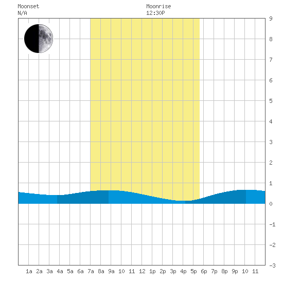 Whitewater Bay tide chart for Tuesday, December 19, 2023
