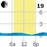 Whitewater Bay tide chart for Tuesday, December 19, 2023